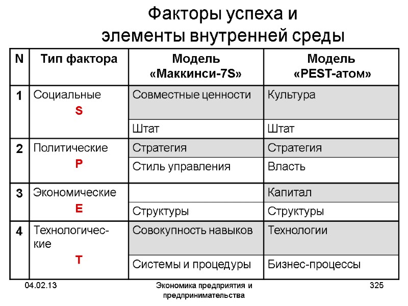 04.02.13 Экономика предприятия и предпринимательства 325 Факторы успеха и элементы внутренней среды 04.02.13 Экономика предприятия и предпринимательства 325 Факторы успеха и элементы внутренней среды